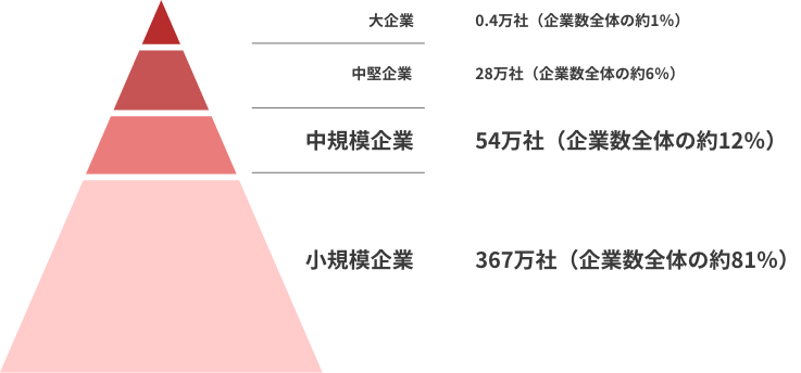 分布図