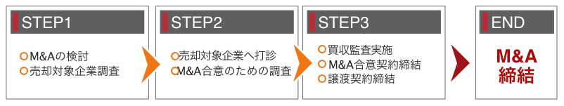 M&Aの簡単な流れ